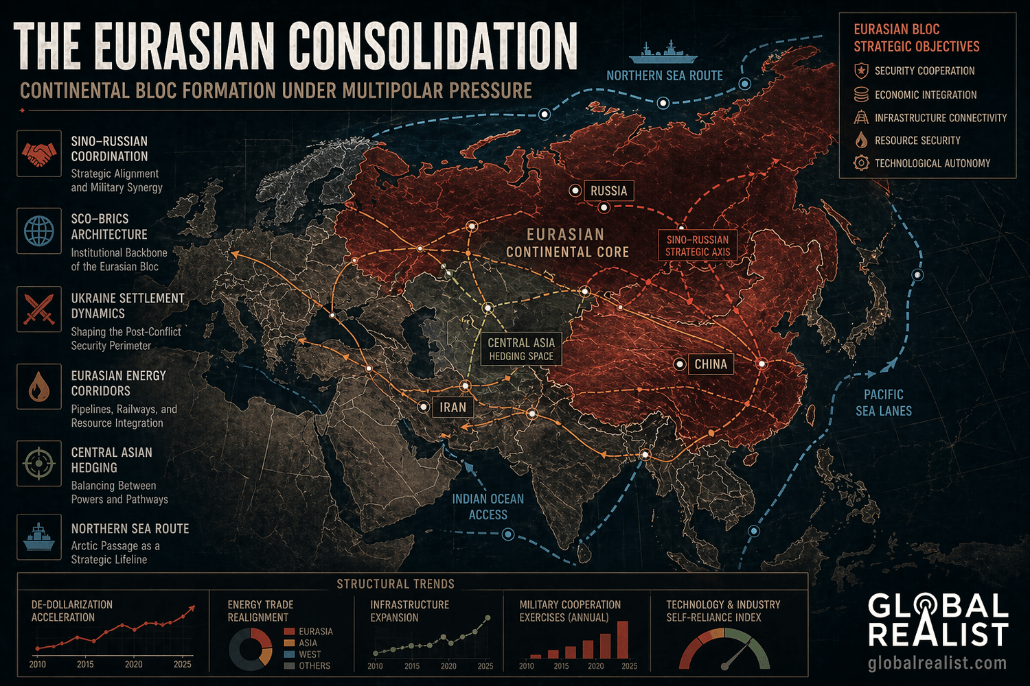 The Eurasian Consolidation
